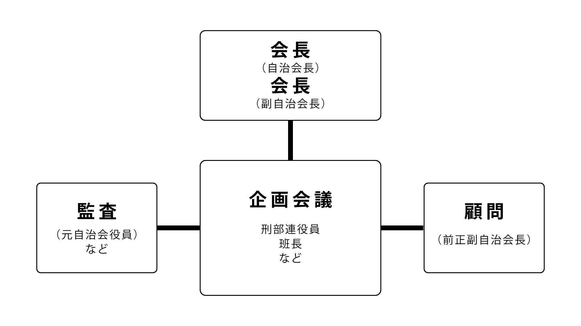 刑部連組織図